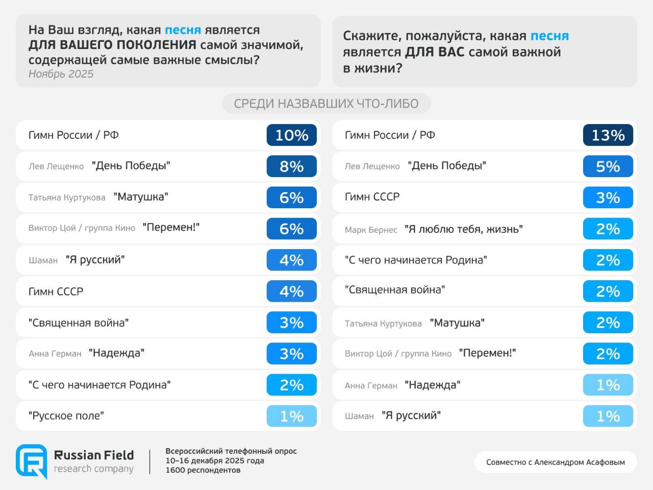 Разные песни, важные для каждого